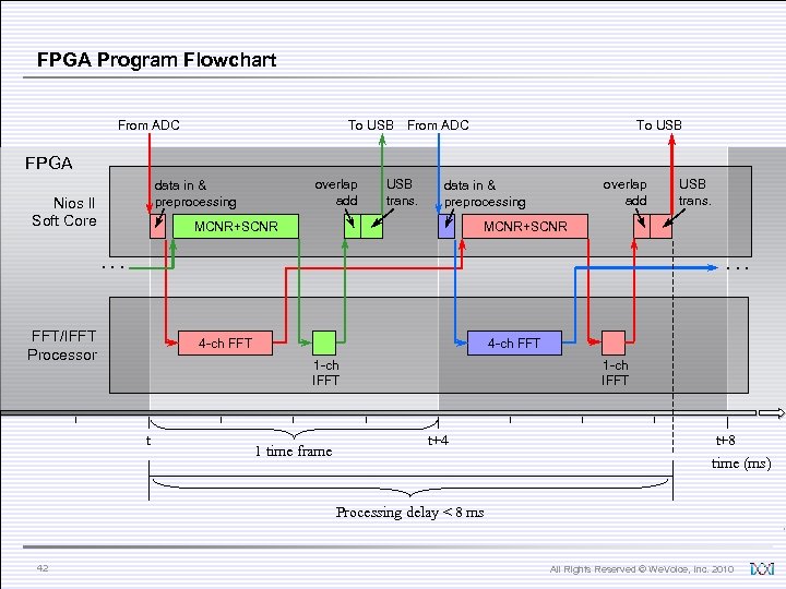 FPGA Program Flowchart From ADC To USB FPGA overlap add data in & preprocessing