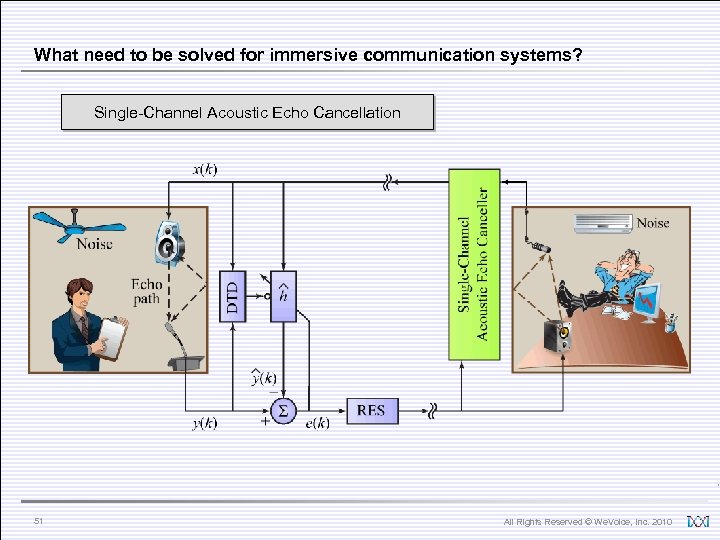 What need to be solved for immersive communication systems? Single-Channel Acoustic Echo Cancellation 51