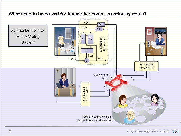 What need to be solved for immersive communication systems? Synthesized Stereo Audio Mixing System
