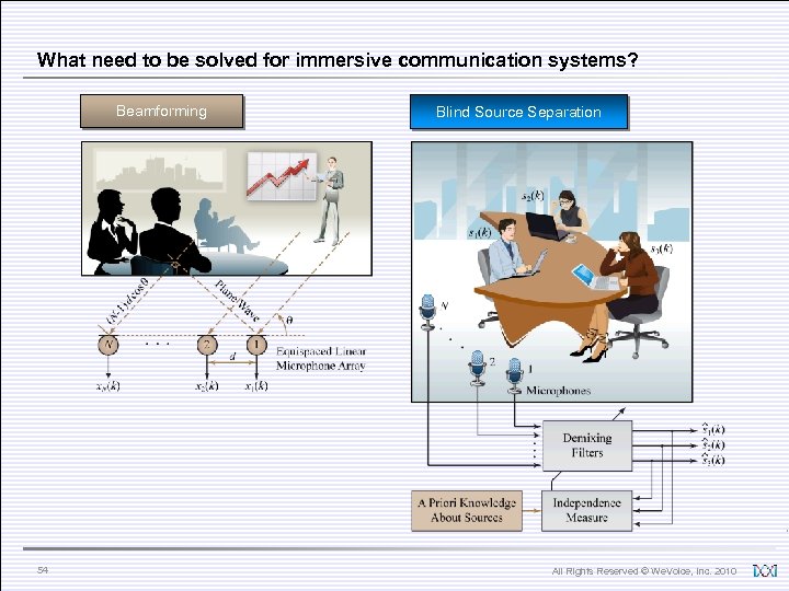 What need to be solved for immersive communication systems? Beamforming 54 Blind Source Separation