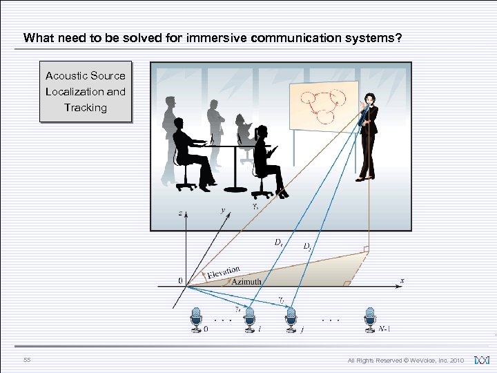 What need to be solved for immersive communication systems? Acoustic Source Localization and Tracking