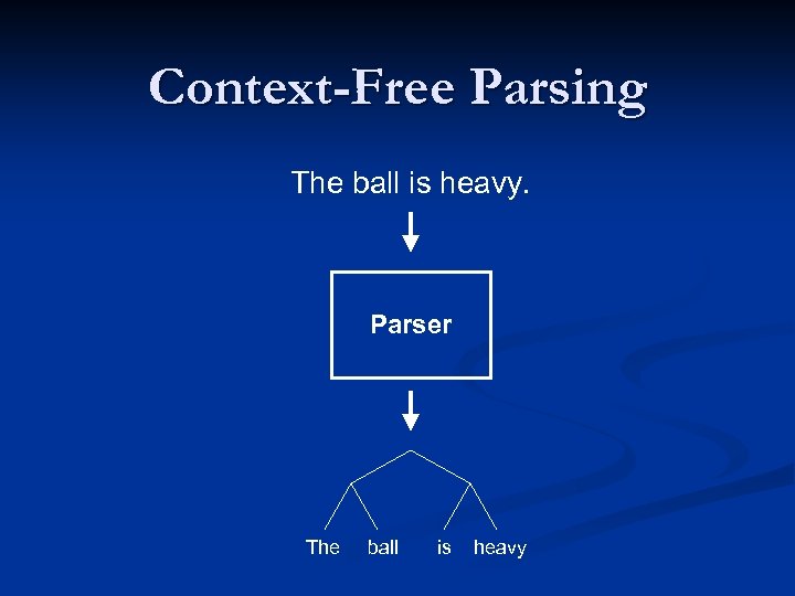 Context-Free Parsing The ball is heavy. Parser The ball is heavy 