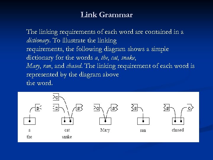 Link Grammar The linking requirements of each word are contained in a dictionary. To