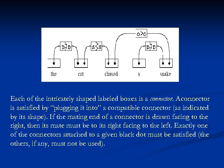 Each of the intricately shaped labeled boxes is a connector. Aconnector is satisfied by