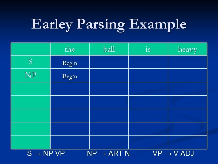Earley Parsing Example the S is heavy Begin NP ball Begin S → NP