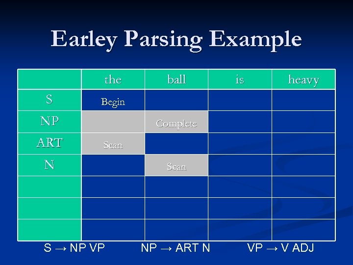 Earley Parsing Example the S is heavy Begin NP ART ball Complete Scan N