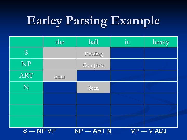 Earley Parsing Example the ball S heavy Pending NP is Complete ART Scan N