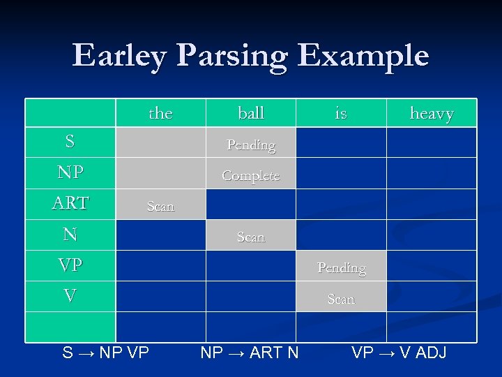 Earley Parsing Example the ball S heavy Pending NP is Complete ART Scan N