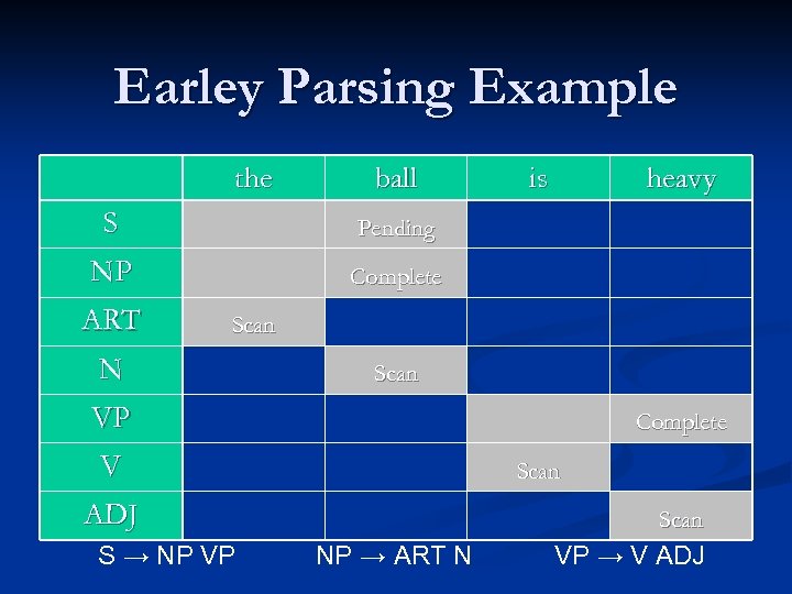 Earley Parsing Example the ball S heavy Pending NP is Complete ART Scan N