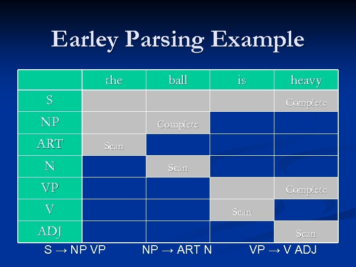 Earley Parsing Example the ball is heavy S Complete NP ART Complete Scan N