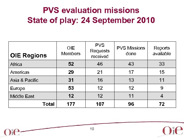 PVS evaluation missions State of play: 24 September 2010 OIE Members PVS Requests received