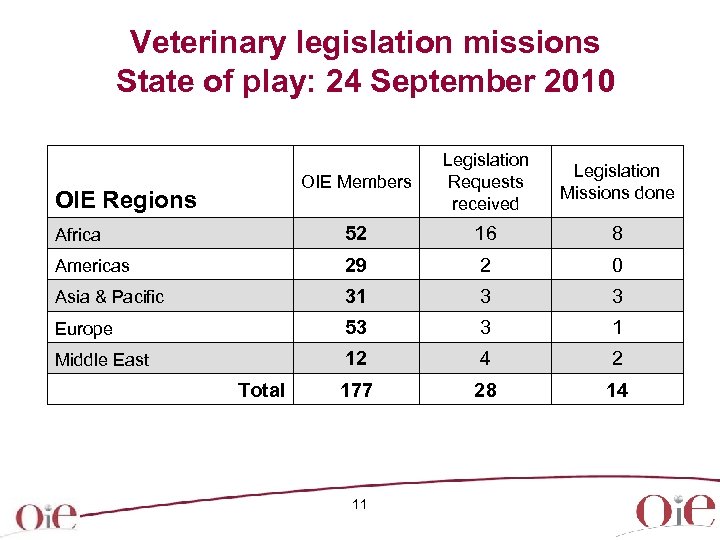 Veterinary legislation missions State of play: 24 September 2010 OIE Members Legislation Requests received