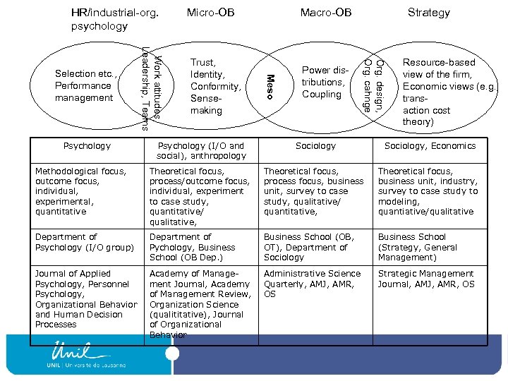 HR/industrial-org. psychology Power distributions, Coupling Strategy Org. design, Org. cahnge Trust, Identity, Conformity, Sensemaking