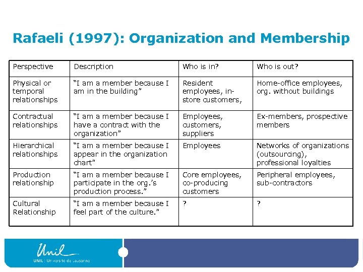 Rafaeli (1997): Organization and Membership Perspective Description Who is in? Who is out? Physical