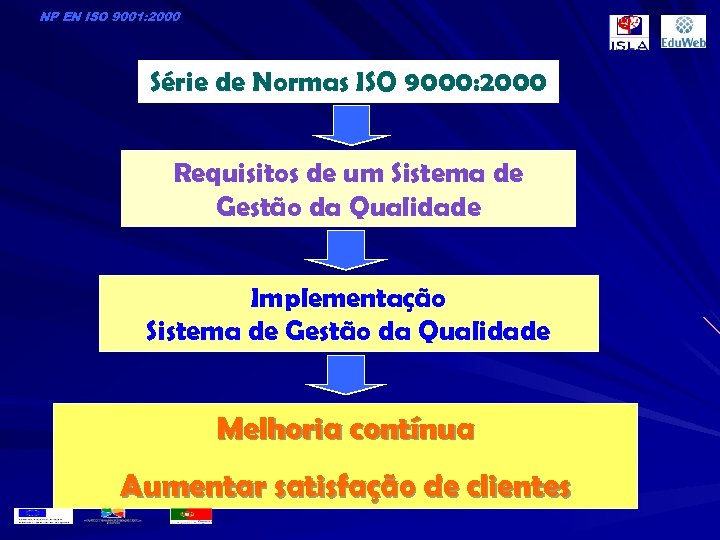 NP EN ISO 9001: 2000 Série de Normas ISO 9000: 2000 Requisitos de um
