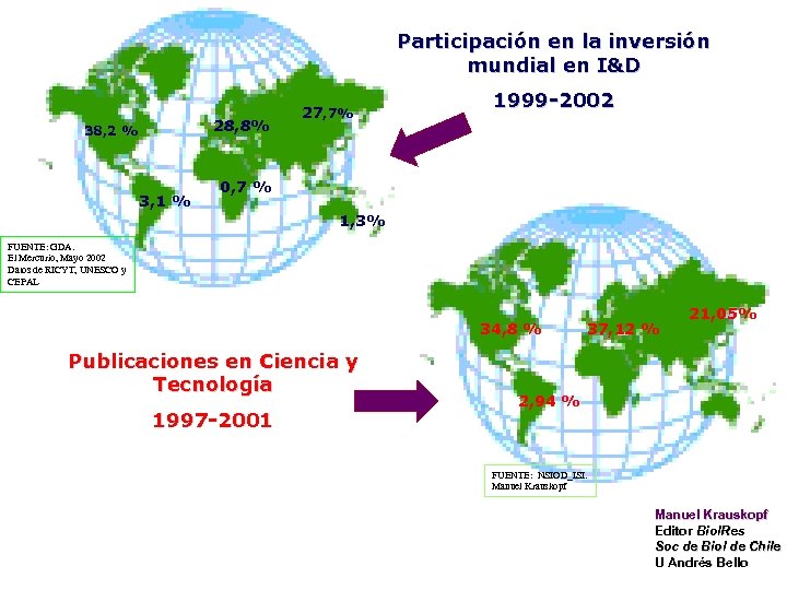 Participación en la inversión mundial en I&D 28, 8% 38, 2 % 3, 1