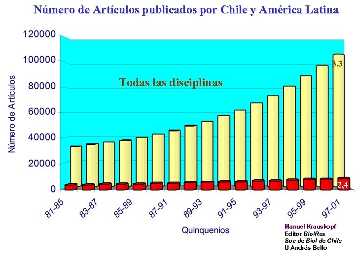 Número de Artículos publicados por Chile y América Latina 3. 3 Todas las disciplinas