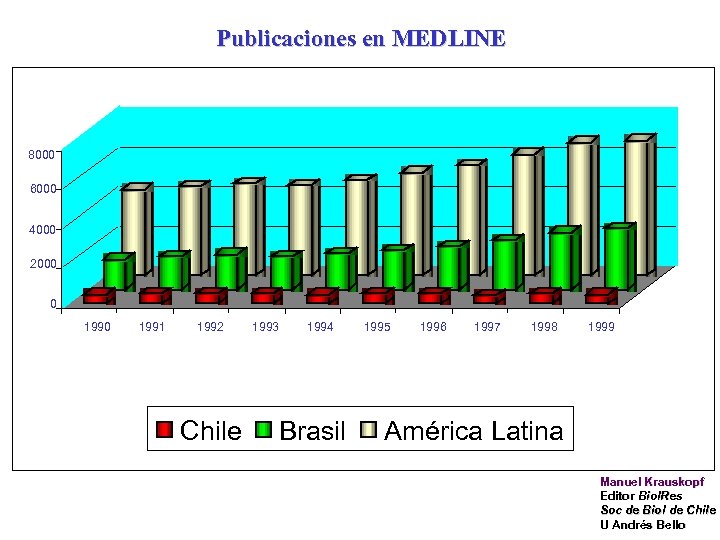 Publicaciones en MEDLINE 8000 6000 4000 2000 0 1991 1992 Chile 1993 1994 Brasil
