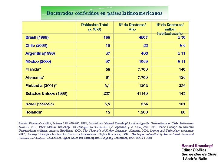 Doctorados conferidos en países latinoamericanos Población Total (x 10 -6) Nº de Doctores/ Año