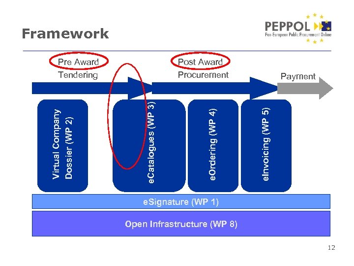 Framework Payment e. Invoicing (WP 5) e. Ordering (WP 4) Post Award Procurement e.