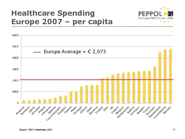 Healthcare Spending Europe 2007 – per capita Source: OECD Healthcare 2007 4 