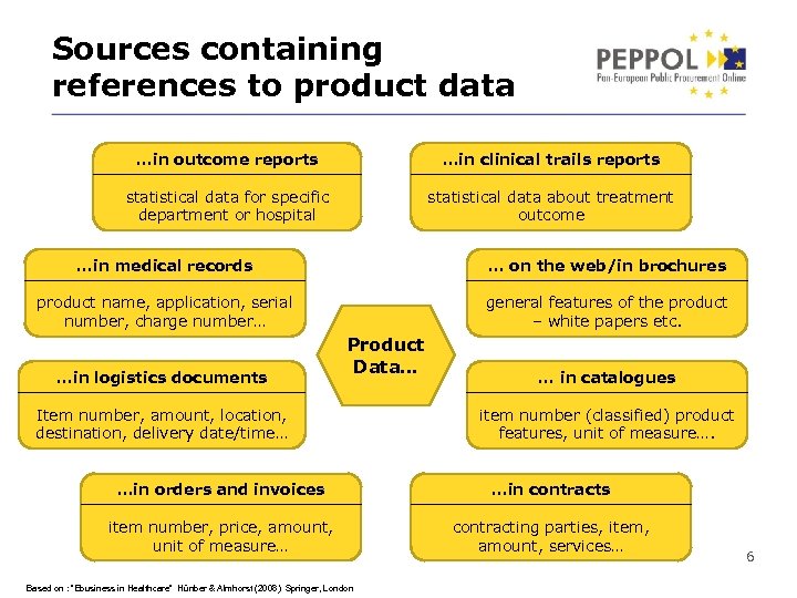 Sources containing references to product data …in outcome reports …in clinical trails reports statistical