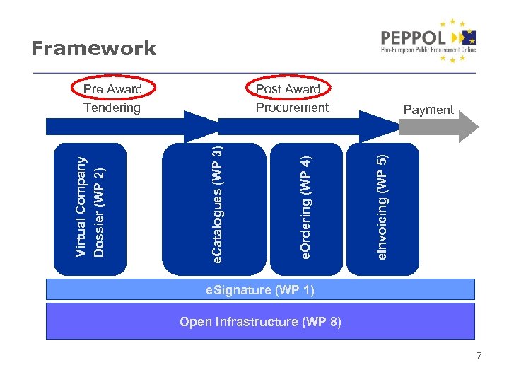 Framework Payment e. Invoicing (WP 5) e. Ordering (WP 4) Post Award Procurement e.