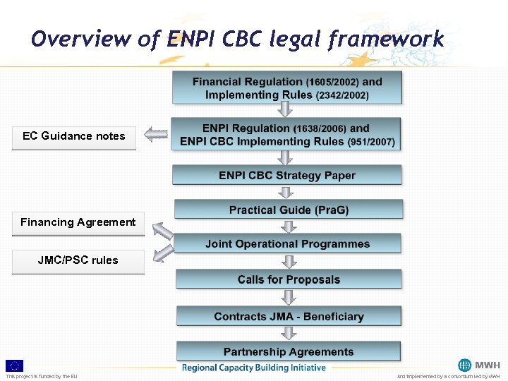 Overview of ENPI CBC legal framework EC Guidance notes Financing Agreement JMC/PSC rules This