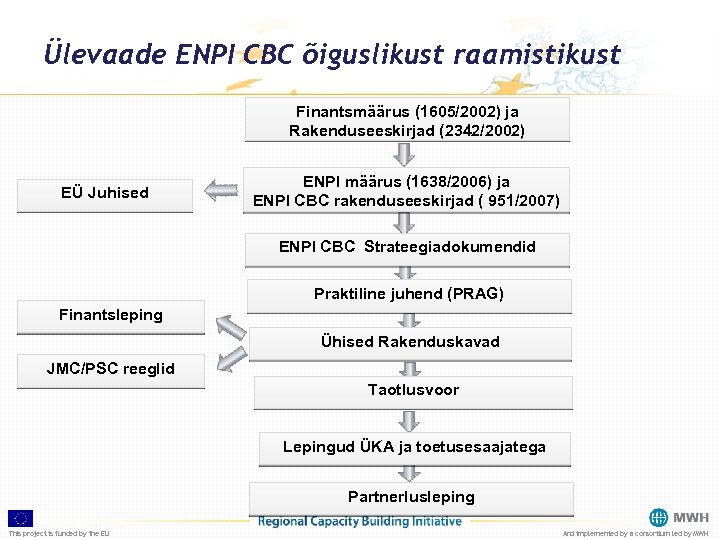 Ülevaade ENPI CBC õiguslikust raamistikust Finantsmäärus (1605/2002) ja Rakenduseeskirjad (2342/2002) EÜ Juhised ENPI määrus