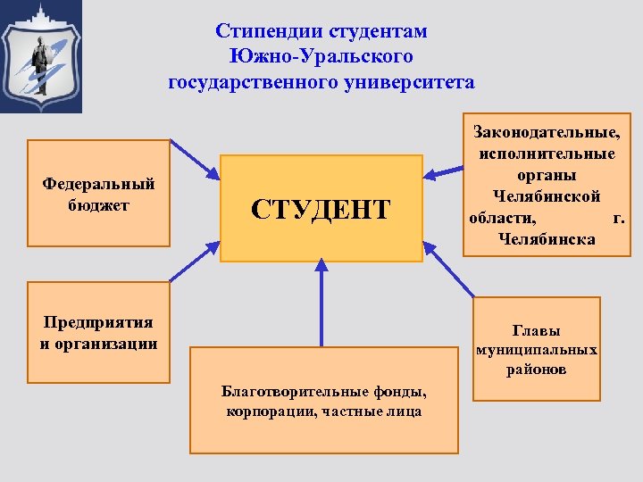 Стипендии студентам Южно-Уральского государственного университета Федеральный бюджет СТУДЕНТ Предприятия и организации Законодательные, исполнительные органы