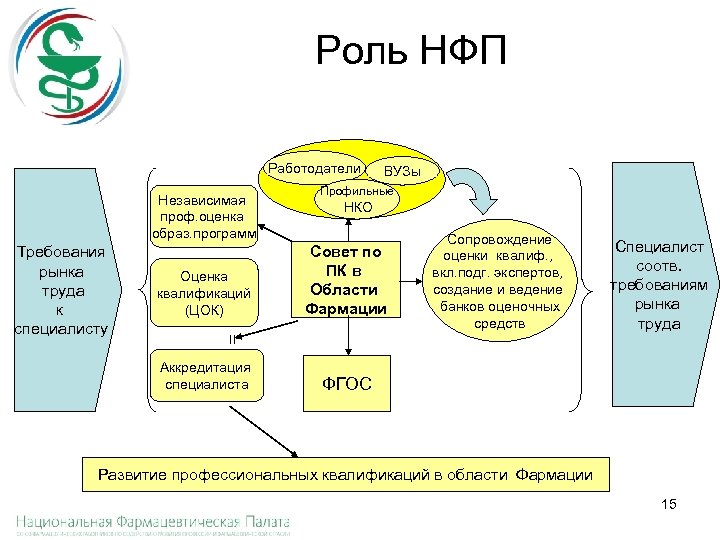 Роль НФП Работодатели Независимая проф. оценка образ. программ Оценка квалификаций (ЦОК) Профильные НКО Совет