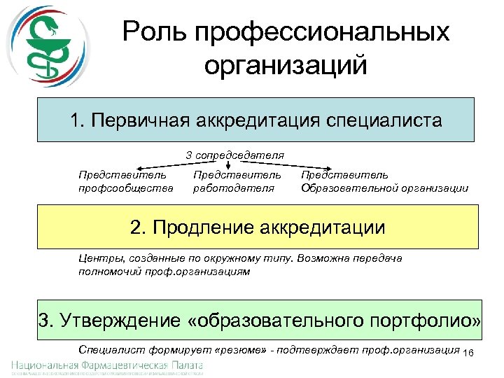 Роль профессиональных организаций 1. Первичная аккредитация специалиста 3 сопредседателя Представитель профсообщества Представитель работодателя Представитель