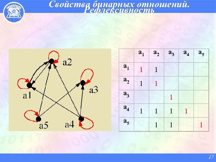 Свойства бинарных отношений. Рефлексивность a 1 a 2 a 3 a 4 a 5