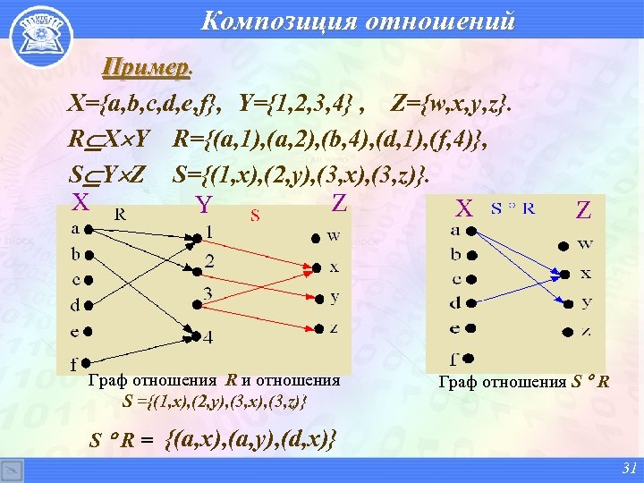 Композиция отношений Пример X={a, b, c, d, e, f}, Y={1, 2, 3, 4} ,