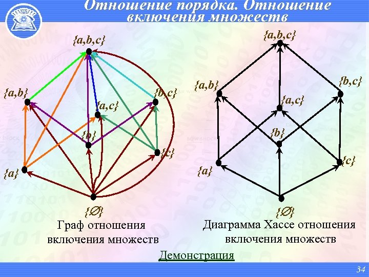 Отношение порядка. Отношение включения множеств {a, b, c} {a, b} {a, c} {b, c}
