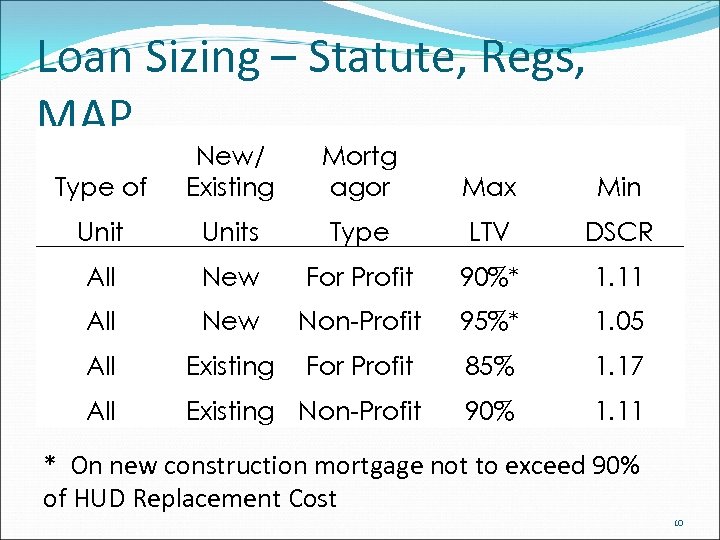 Loan Sizing – Statute, Regs, MAP Type of New/ Existing Mortg agor Max Min