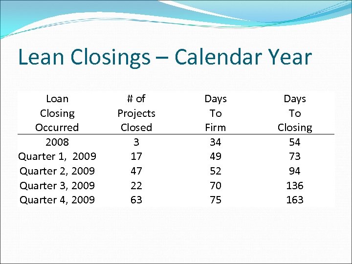 Lean Closings – Calendar Year Loan Closing Occurred 2008 Quarter 1, 2009 Quarter 2,