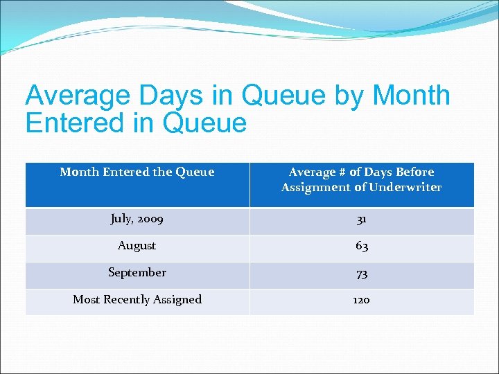 Average Days in Queue by Month Entered in Queue Month Entered the Queue Average