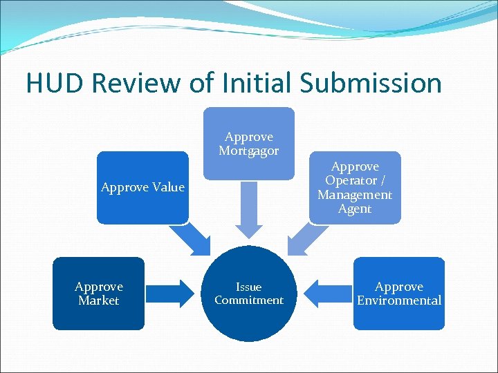 HUD Review of Initial Submission Approve Mortgagor Approve Value Approve Market Issue Commitment Approve