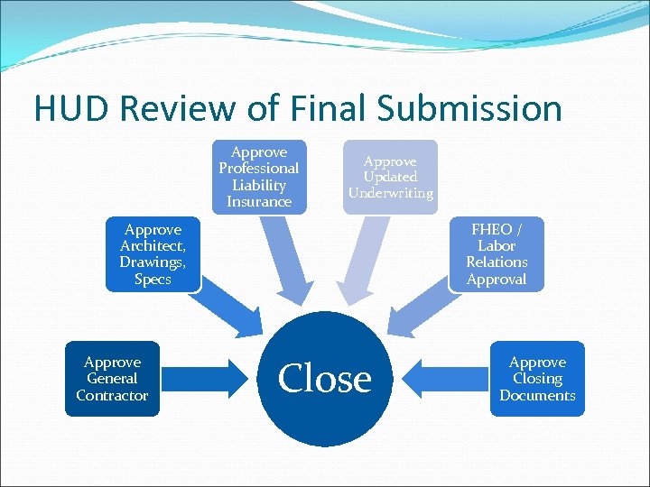 HUD Review of Final Submission Approve Professional Liability Insurance Approve Updated Underwriting Approve Architect,