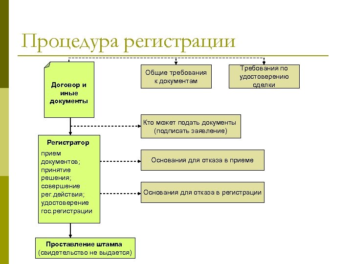 Процедура регистрации Договор и иные документы Общие требования к документам Требования по удостоверению сделки