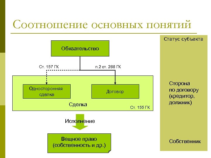 Соотношение основных понятий Статус субъекта Обязательство Ст. 157 ГК п. 2 ст. 288 ГК