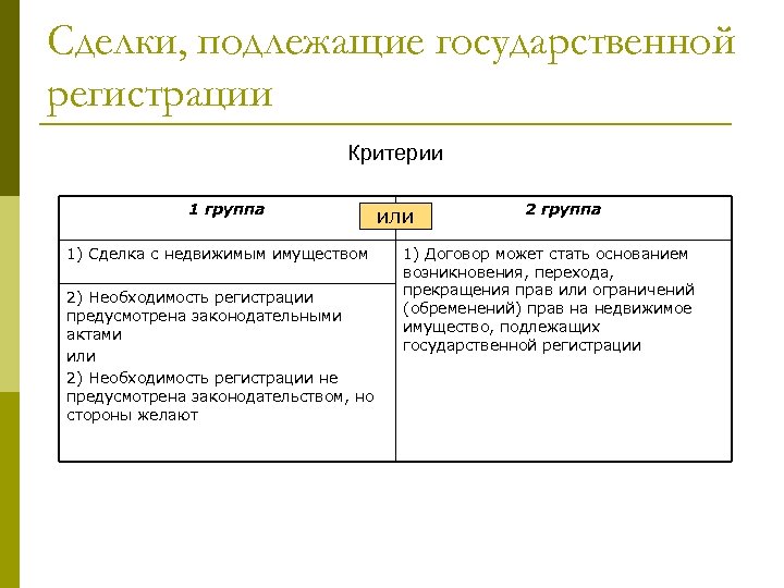 Сделки, подлежащие государственной регистрации Критерии 1 группа 1) Сделка с недвижимым имуществом 2) Необходимость