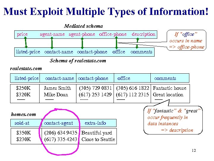 Must Exploit Multiple Types of Information! Mediated schema price agent-name agent-phone office-phone listed-price contact-name