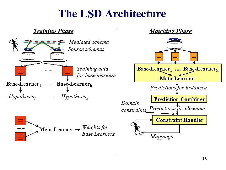 The LSD Architecture Training Phase Matching Phase Mediated schema Source schemas Base-Learner 1 Hypothesis