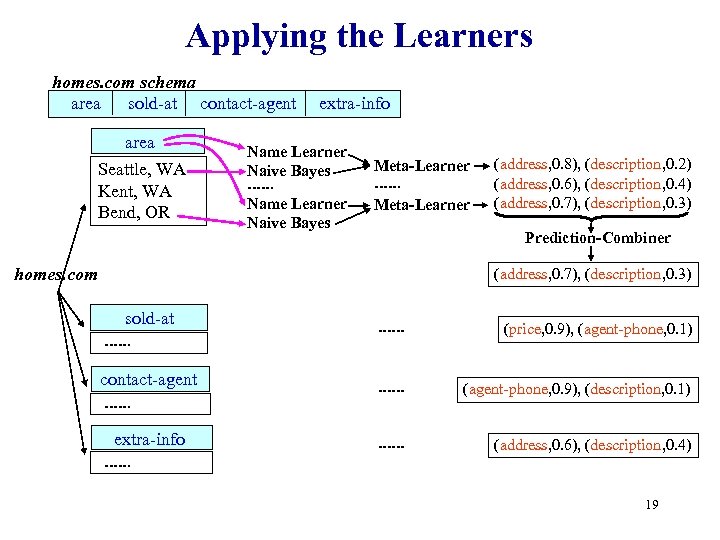 Applying the Learners homes. com schema area sold-at contact-agent area Seattle, WA Kent, WA
