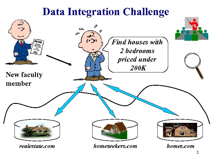 Data Integration Challenge New faculty member realestate. com Find houses with 2 bedrooms priced