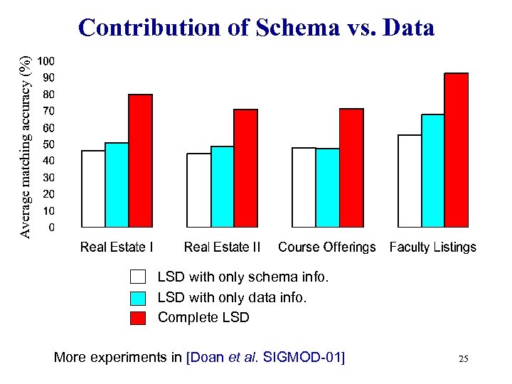 Average matching accuracy (%) Contribution of Schema vs. Data LSD with only schema info.