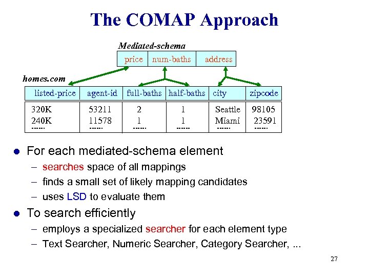 The COMAP Approach Mediated-schema price num-baths address homes. com listed-price 320 K 240 K