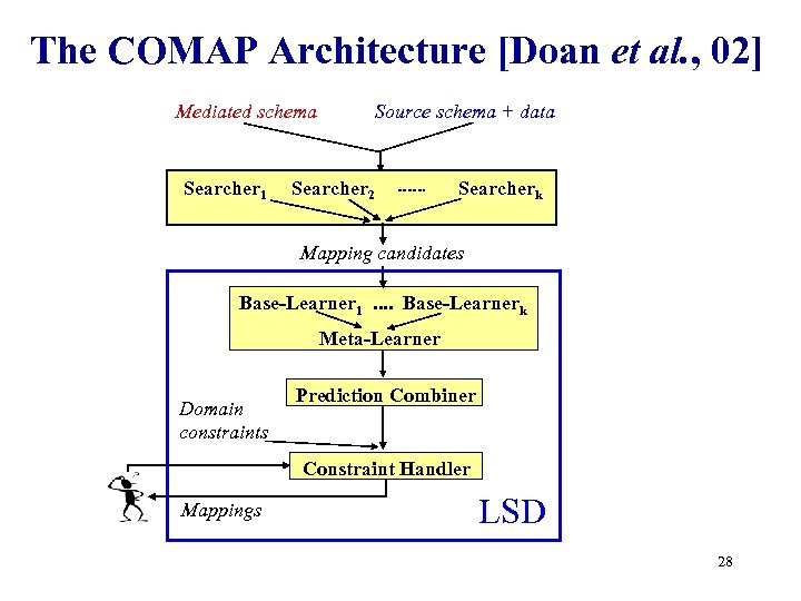 The COMAP Architecture [Doan et al. , 02] Mediated schema Searcher 1 Source schema